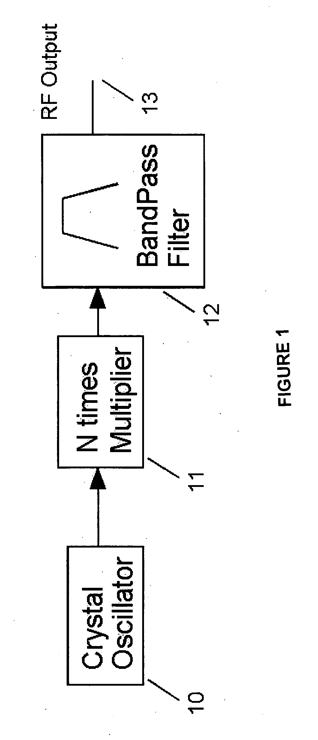 Method and apparatus for fractional RF signal synthesis