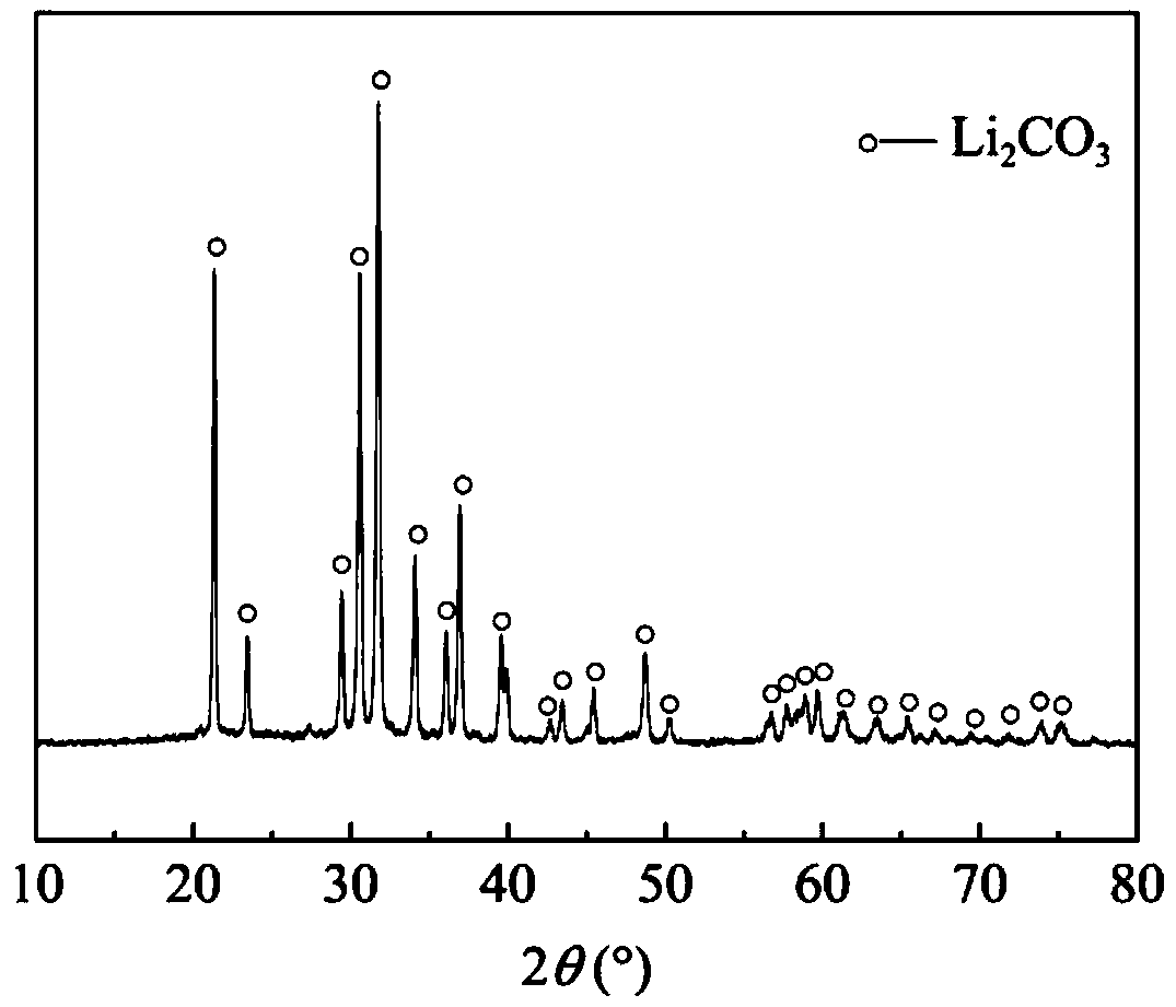 Method for selectively separating lithium from leaching solution of cathode material for waste lithium-ion batteries