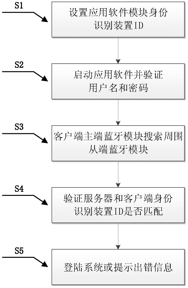 Identity recognition device and identity recognition method