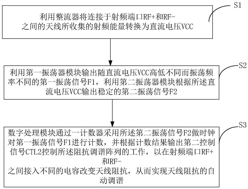 RFID tag chip antenna impedance automatic tuning system and method