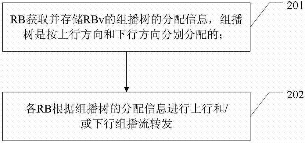 Implementation method of multicast stream forwarding and routing bridge (rb)