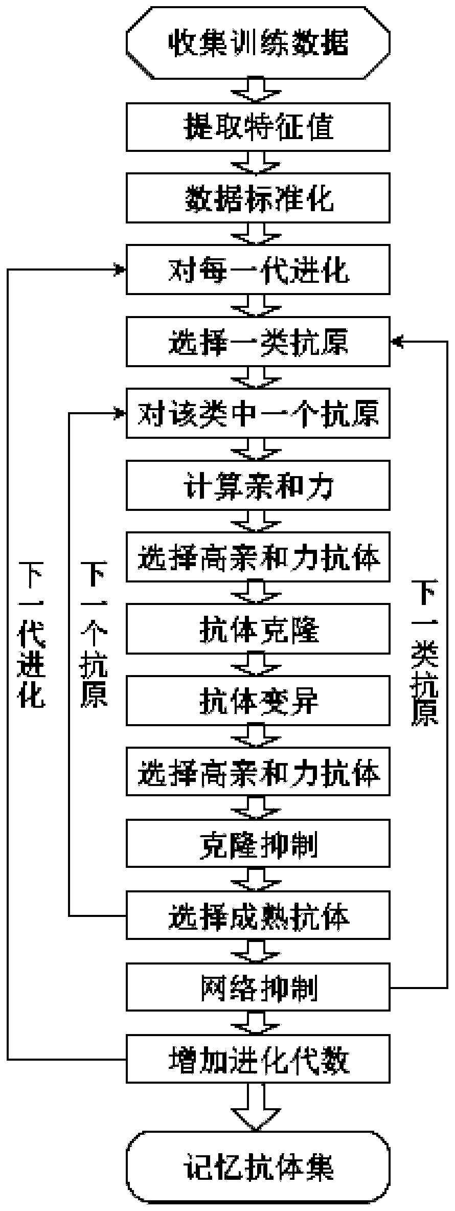 Analog circuit fault diagnosis method based on artificial immunity diagnosis network