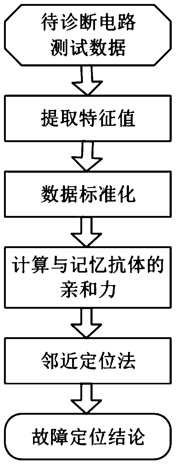 Analog circuit fault diagnosis method based on artificial immunity diagnosis network