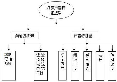 A Method of Selectability Evaluation in Coal Preparation by Voice Recognition