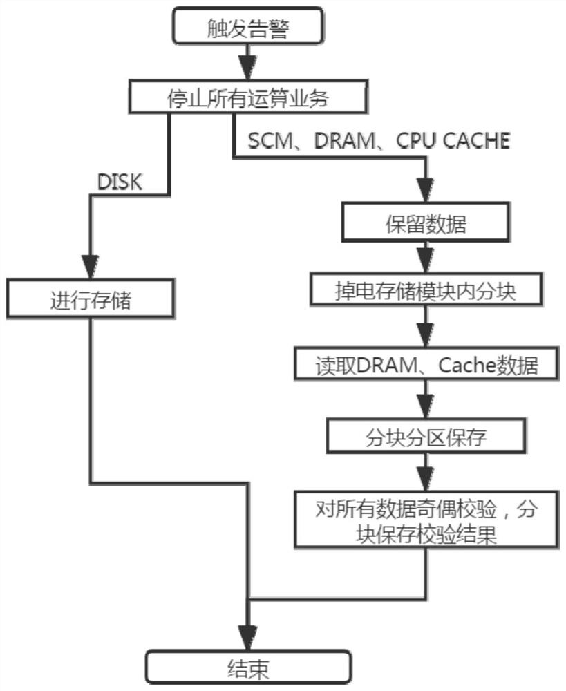 SCM-based cache data protection method and system