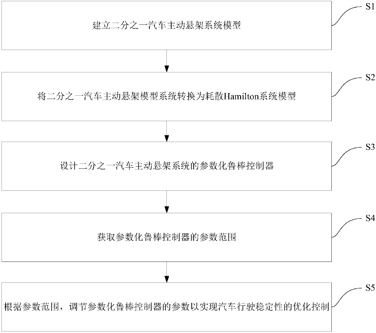 Parameterized control method for automotive active suspension system