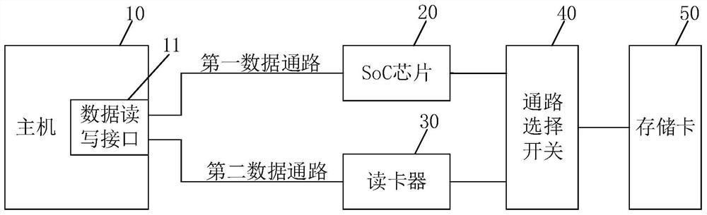 SoC data recovery system and method