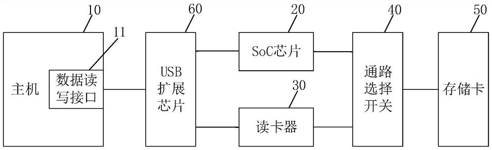 SoC data recovery system and method