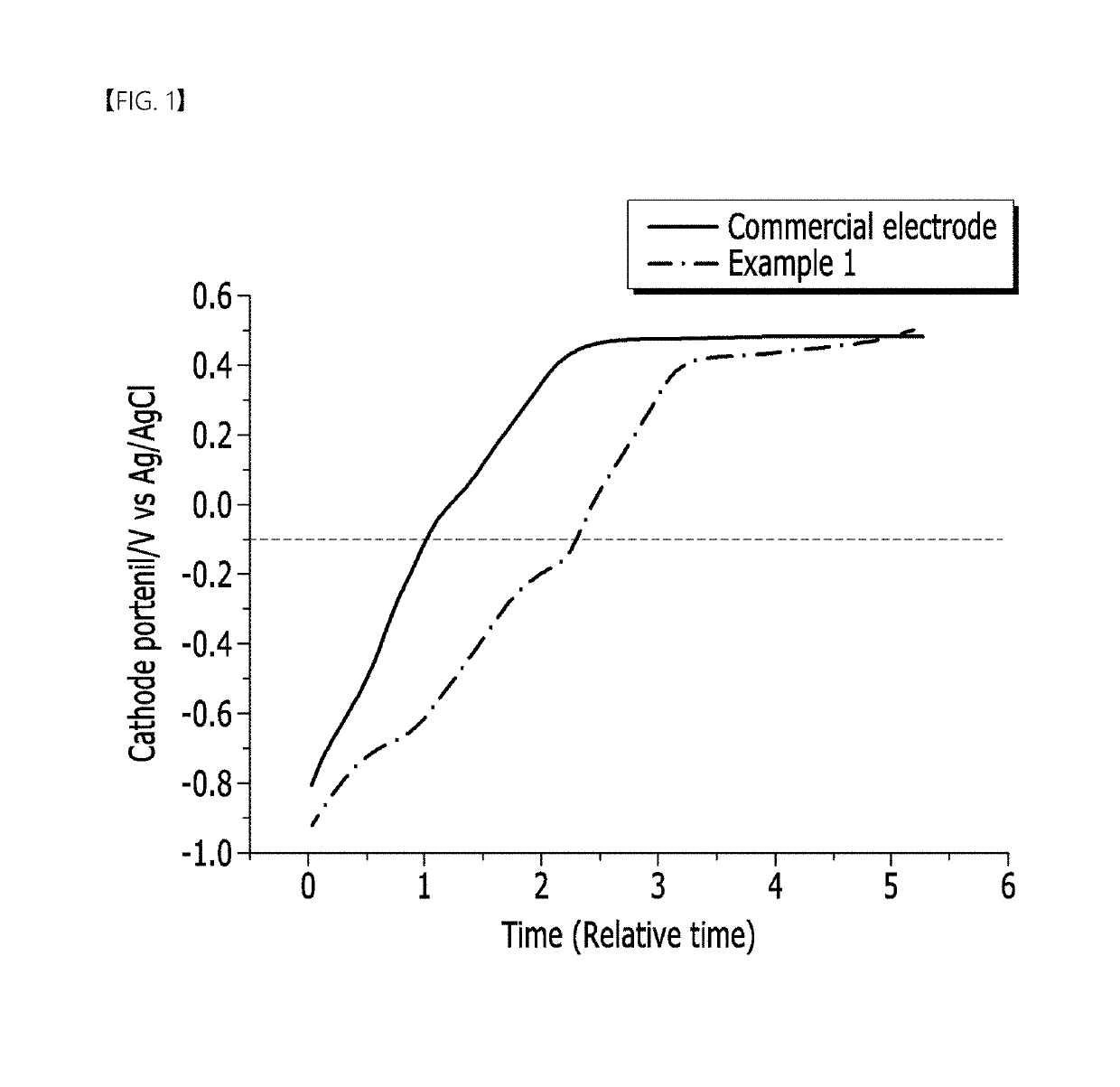 Electrode for electrolysis and preparation method thereof