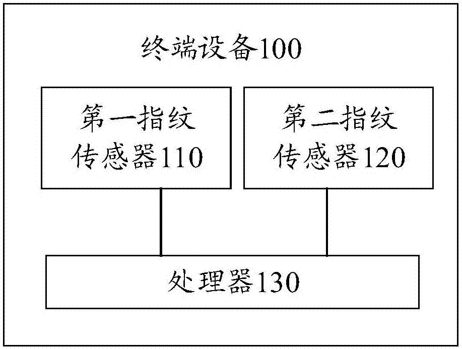 Terminal equipment and method for recognizing fingerprint