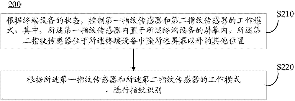 Terminal equipment and method for recognizing fingerprint