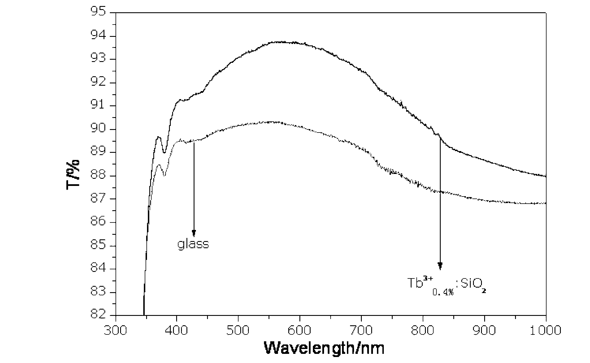 Light wave conversion-antireflection difunctional sol material and preparation method of thin film thereof
