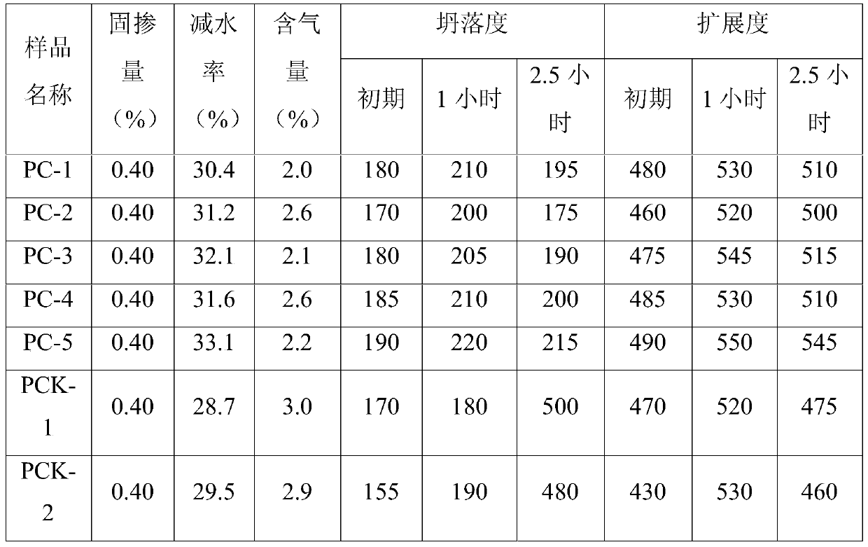 A kind of high-performance polycarboxylate slump-retaining agent and preparation method thereof