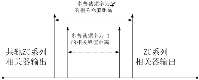 A Method for Measuring Movement Speed ​​Based on Zadoff-chu Sequence