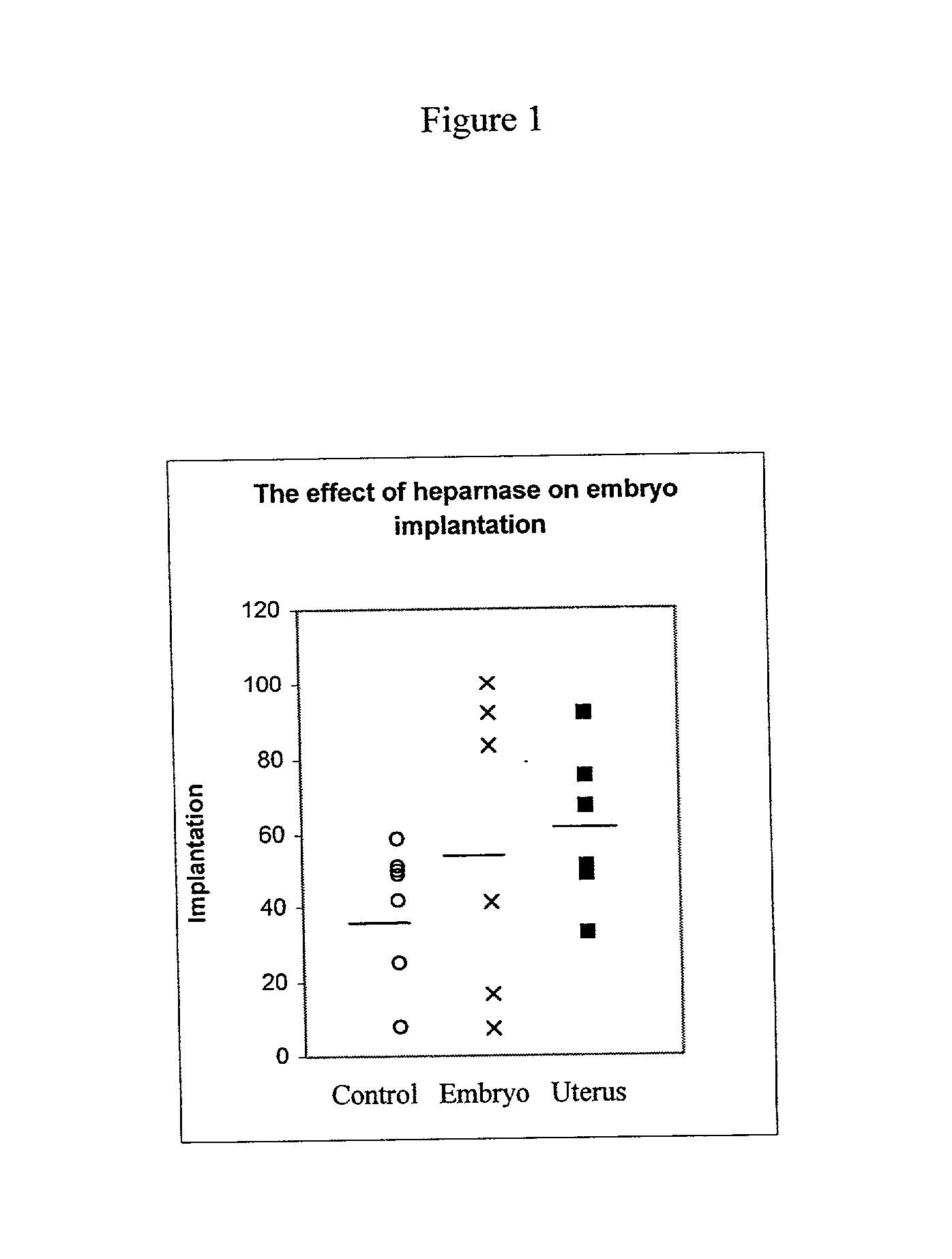 Methods of and pharmaceutical compositions for improving implantation of embryos