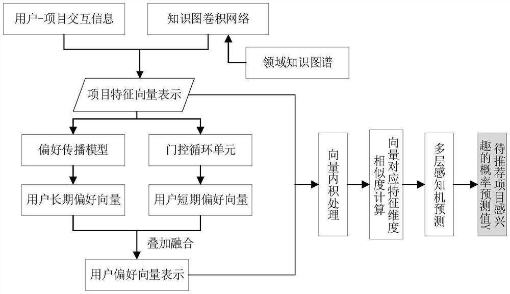 Recommendation method based on knowledge graph and long-term and short-term interests of user