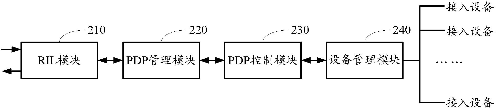 Device and method for driving multi-PDP data communication of mobile broadband equipment