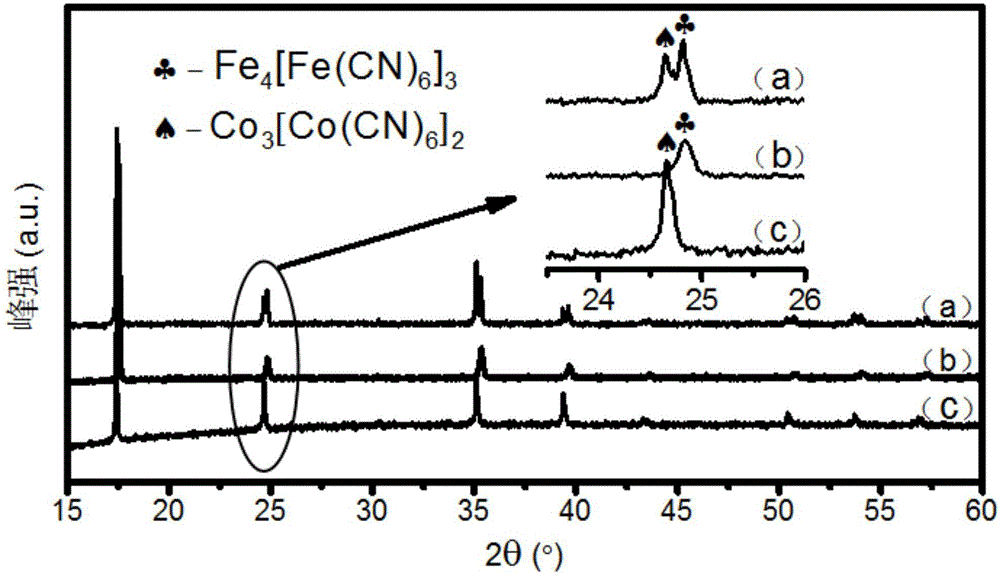 Preparation method of Fe4[Fe(CN)6]3@Co3[Co(CN)6]2 composite material and application of Fe4[Fe(CN)6]3@Co3[Co(CN)6]2 composite material