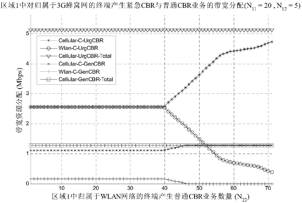 A Heterogeneous Wireless Network Resource Allocation Method for Handling Emergency Services