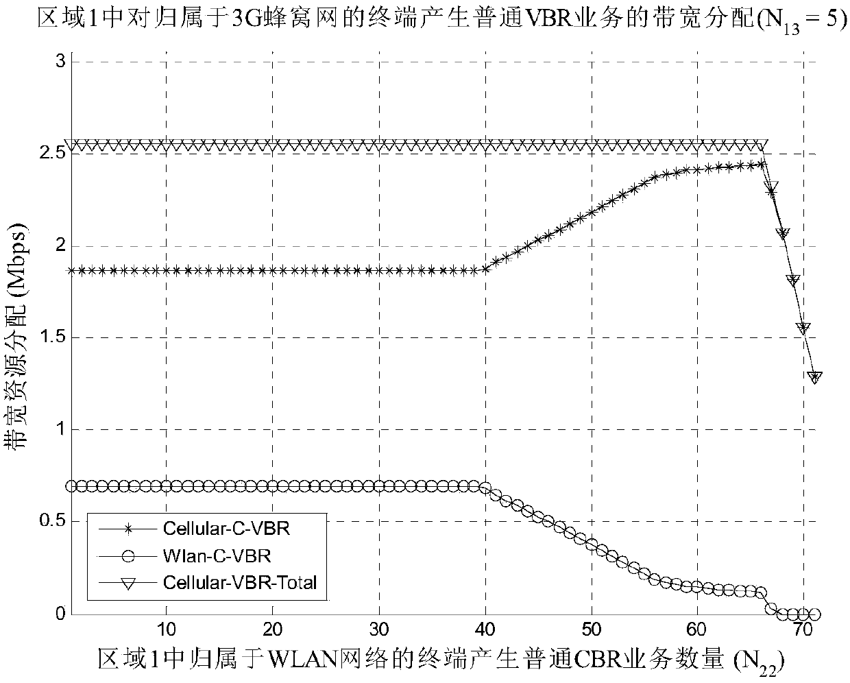 A Heterogeneous Wireless Network Resource Allocation Method for Handling Emergency Services