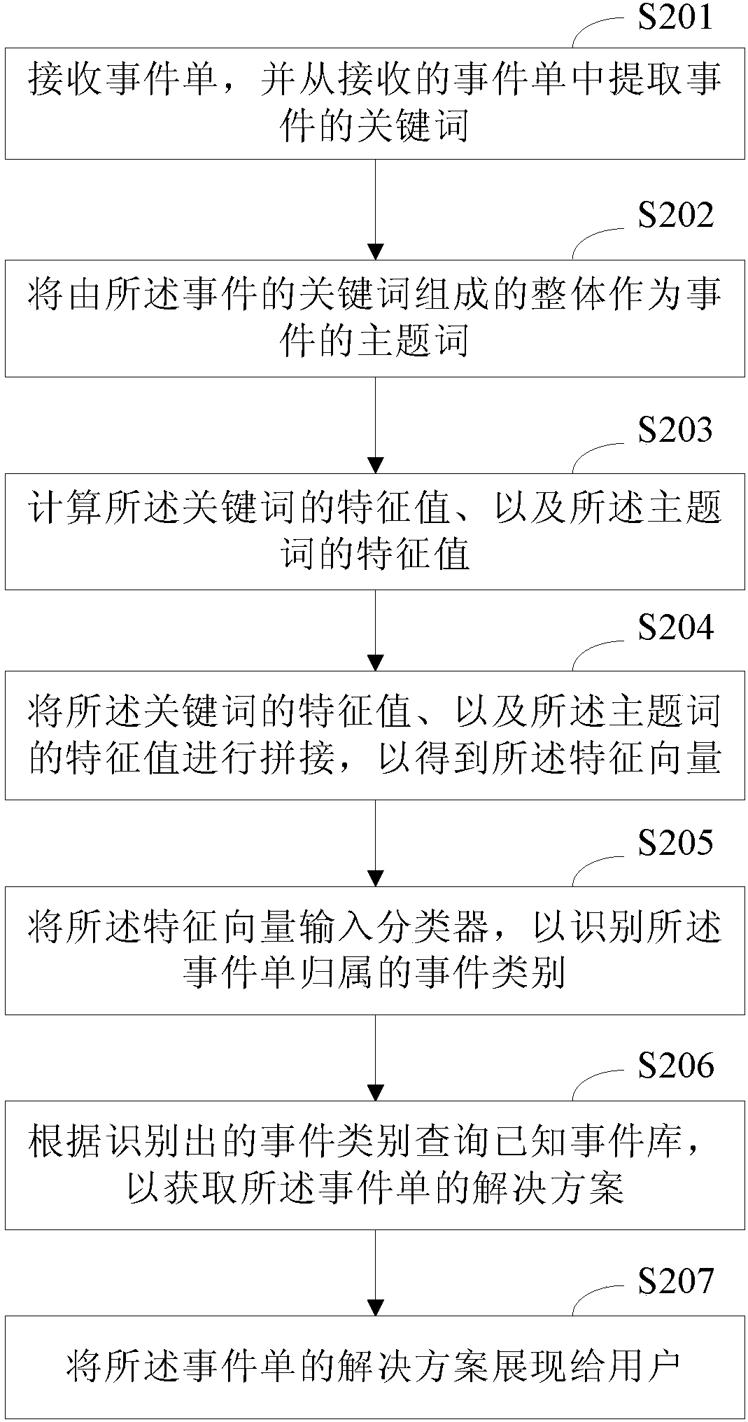 Event processing method and device