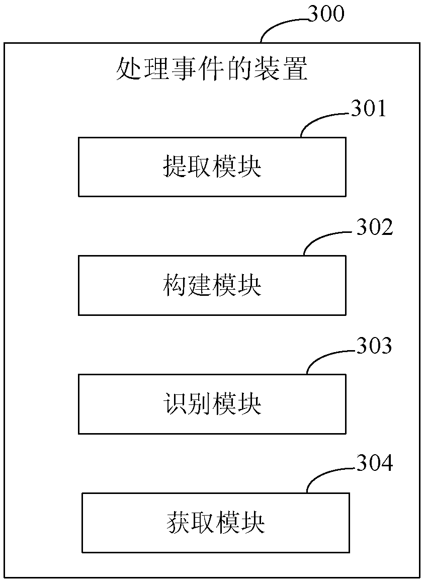 Event processing method and device