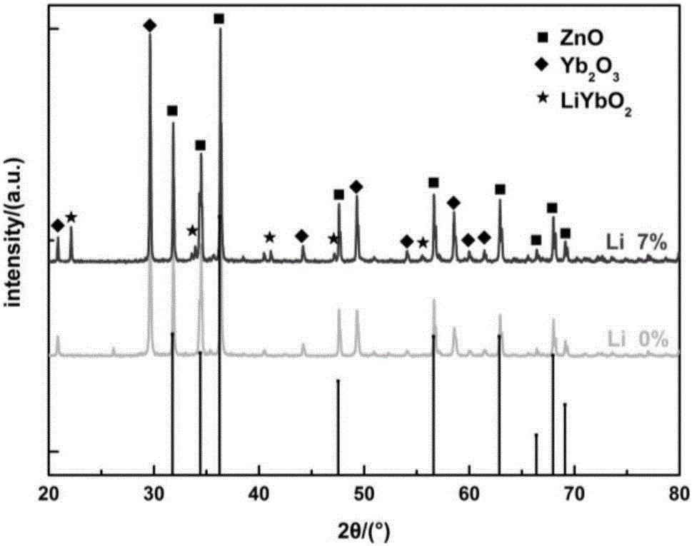 Ho&lt;3+&gt;/Yb&lt;3+&gt;/Li&lt;+&gt; codoped zinc oxide upconversion luminescence material and preparation method