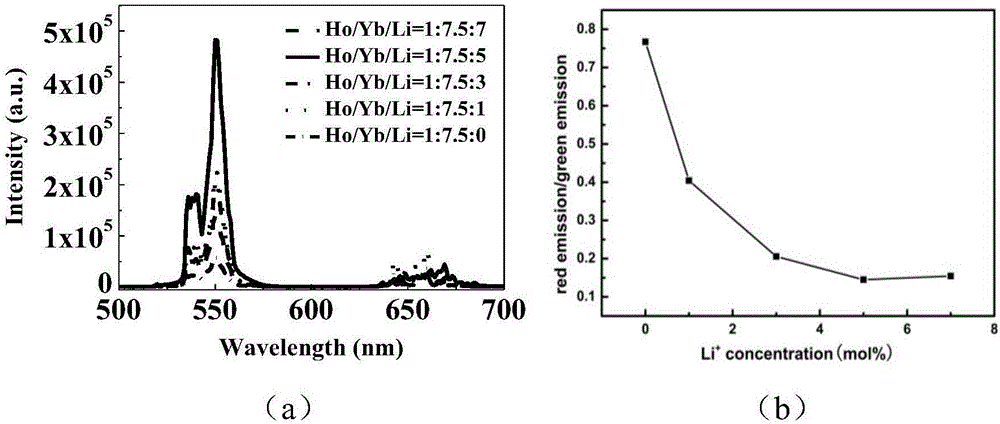 Ho&lt;3+&gt;/Yb&lt;3+&gt;/Li&lt;+&gt; codoped zinc oxide upconversion luminescence material and preparation method