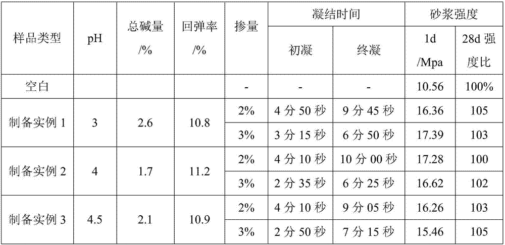 A kind of environment-friendly low-rebound low-alkali liquid quick-setting agent and preparation method thereof