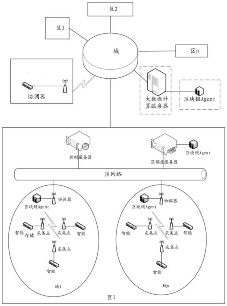 Data storage system and method based on Internet of Things and blockchain technology