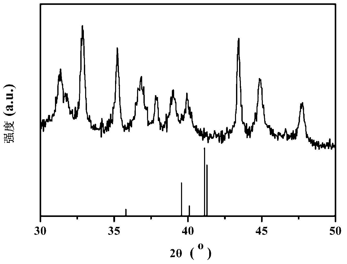 Supported bimetal nanocrystal catalyst and preparation method thereof