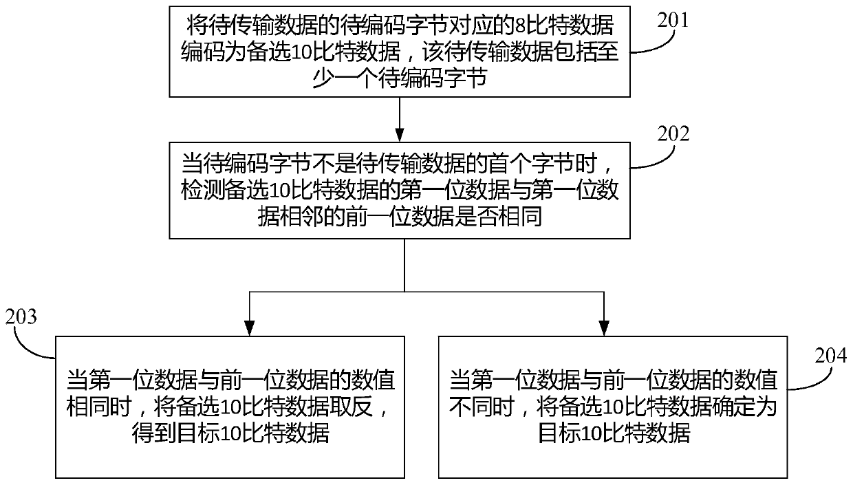 Coding method, device and display device