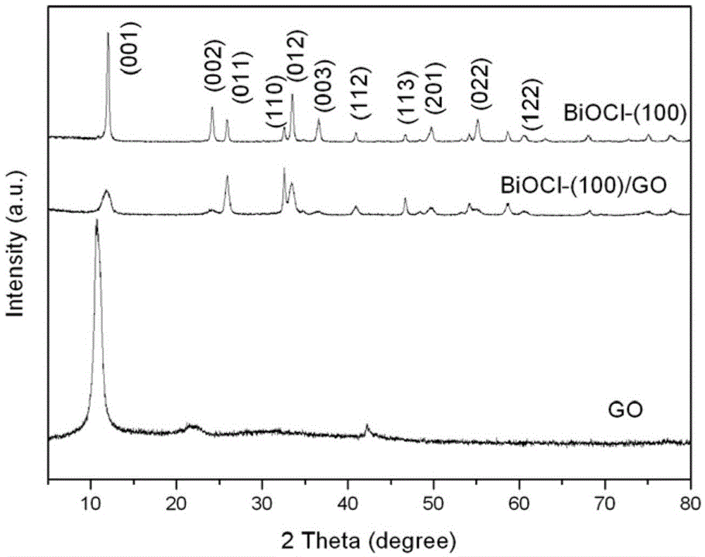 Preparation and application of BiOCl-(001)/GO nano-composite photocatalyst