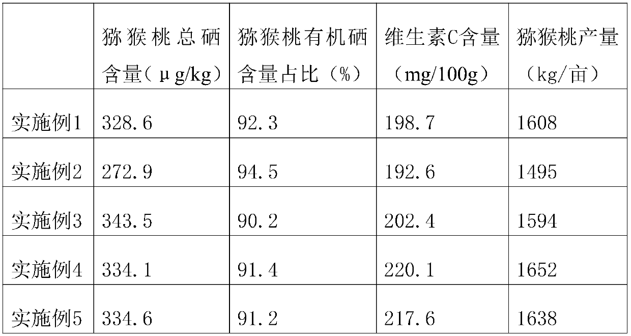 Selenium-rich fertilizer special for kiwi fruit and preparation method thereof