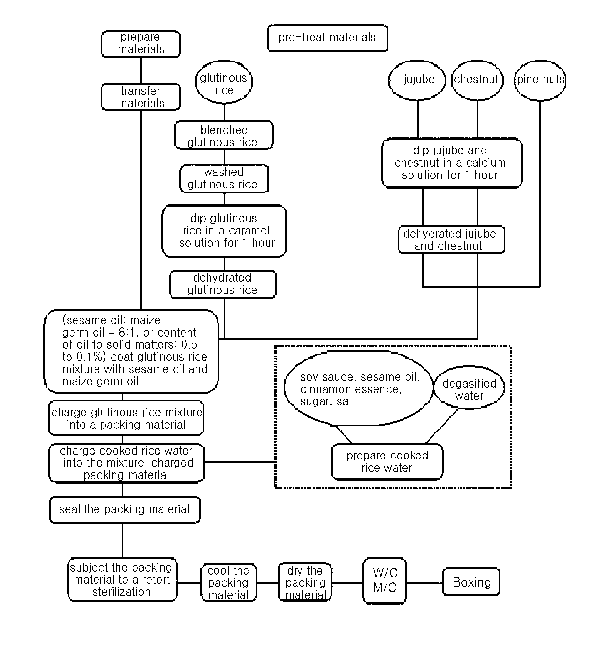 Method for preparing stick shaped instant flavored glutinous rice by using retort process