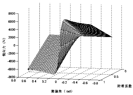 Yaw stability control method for representing nonlinear characteristics of automobile