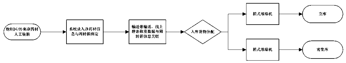 Material transferring and automatic batching system and process for traditional Chinese medicine pretreatment