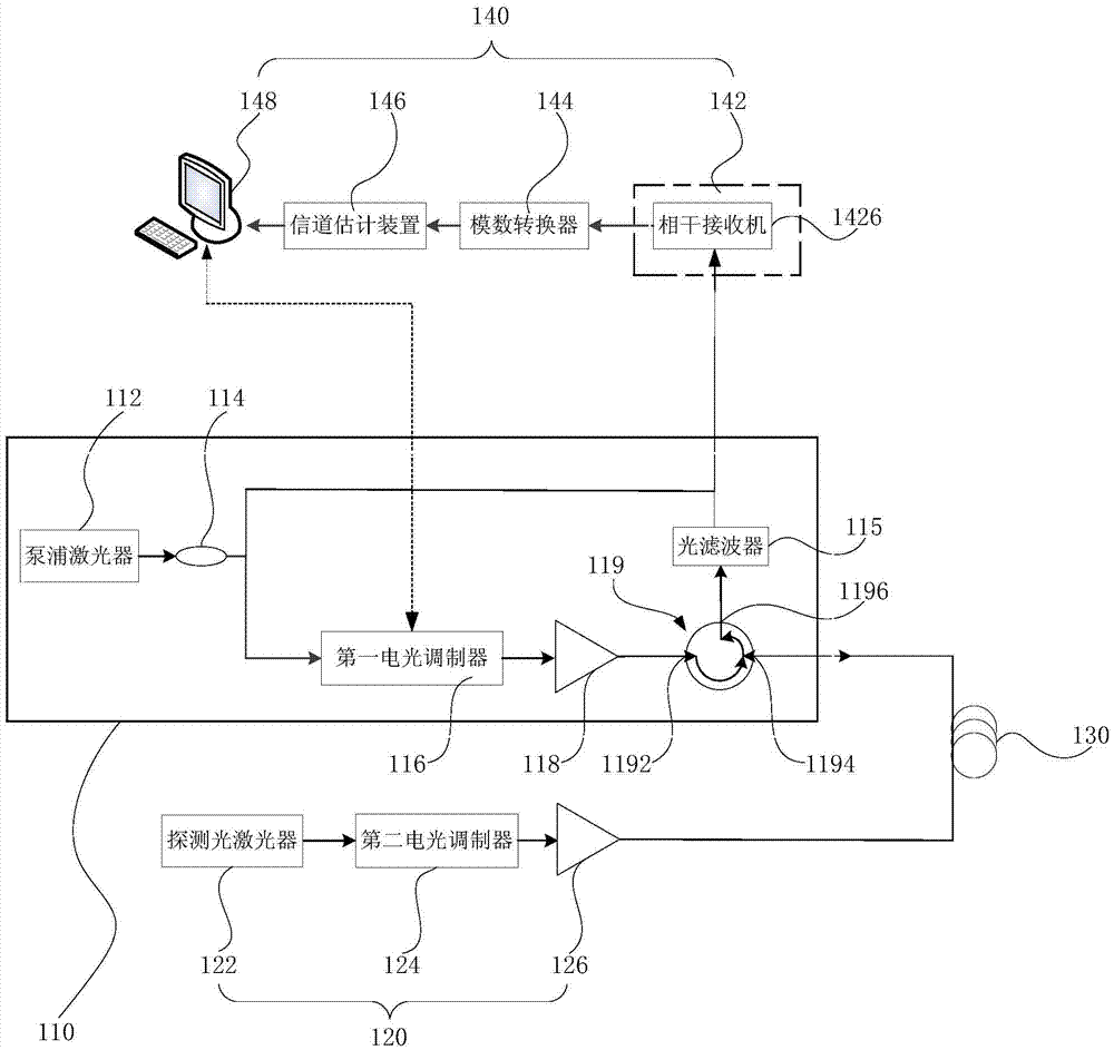 Brillouin-scattering-based distributed measurement system and method