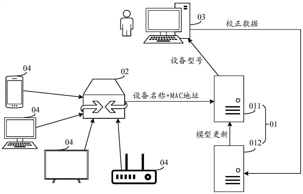 Equipment model identification method, device and system