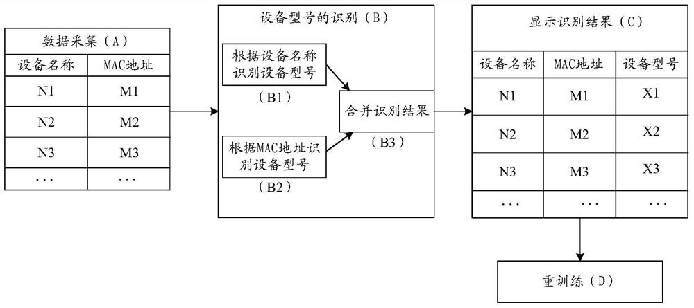 Equipment model identification method, device and system