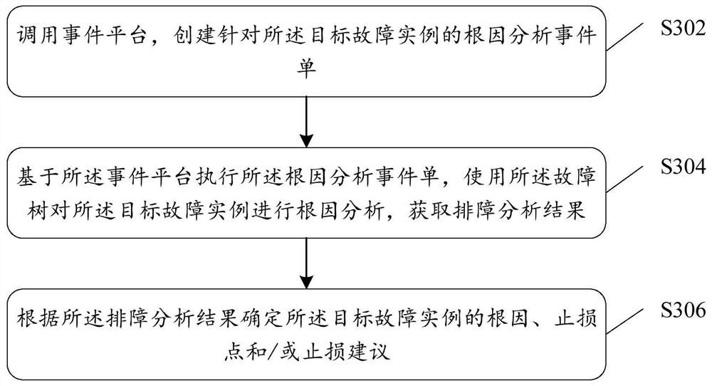 Fault handling method and device, medium and equipment