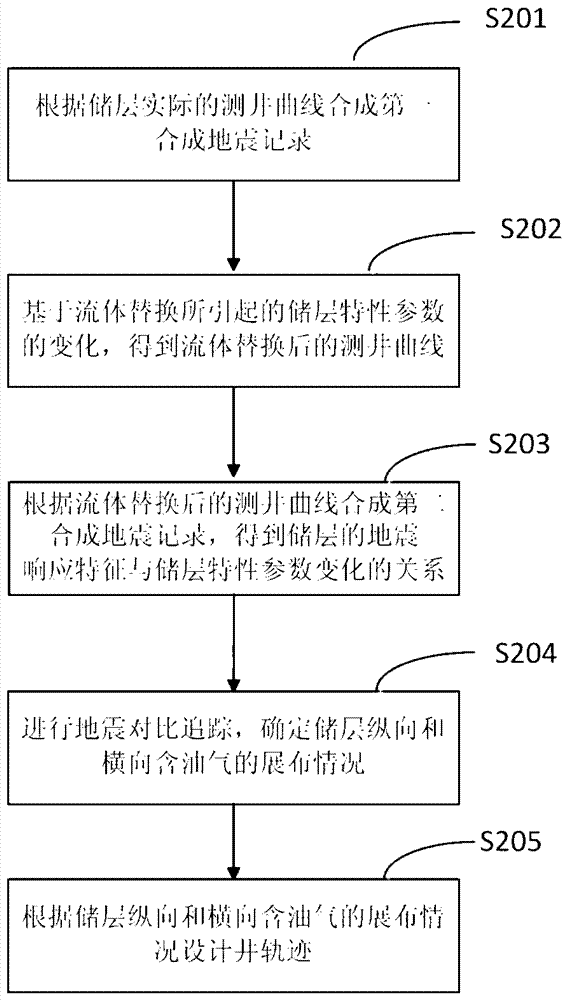 A well trajectory design method and system