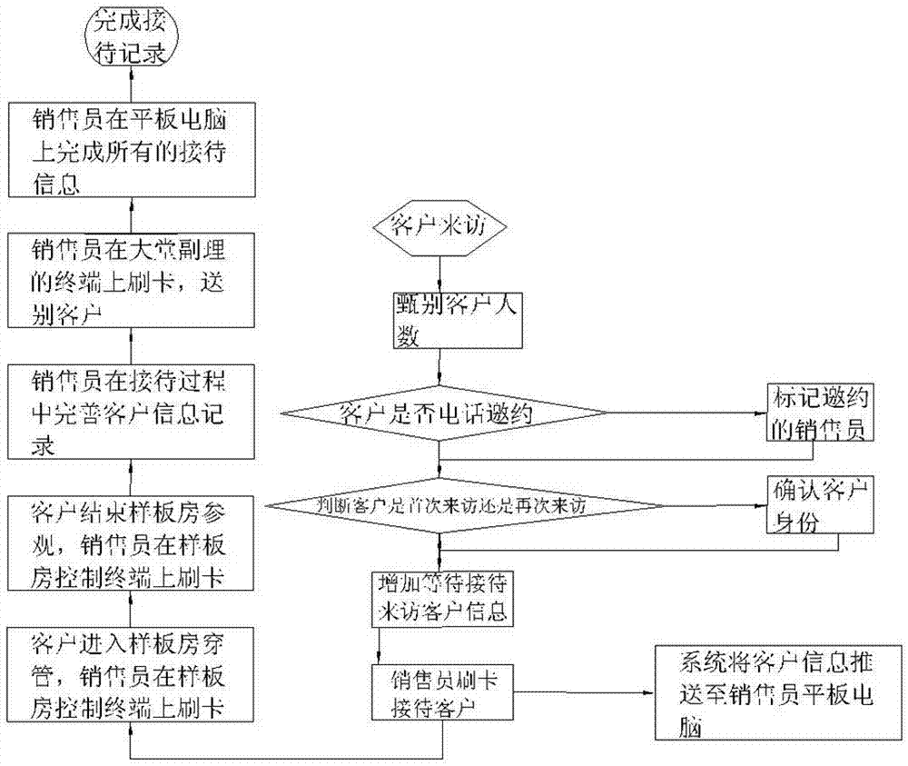 Field panoramic data collection method adopting RFID (Radio Frequency Identification) technology