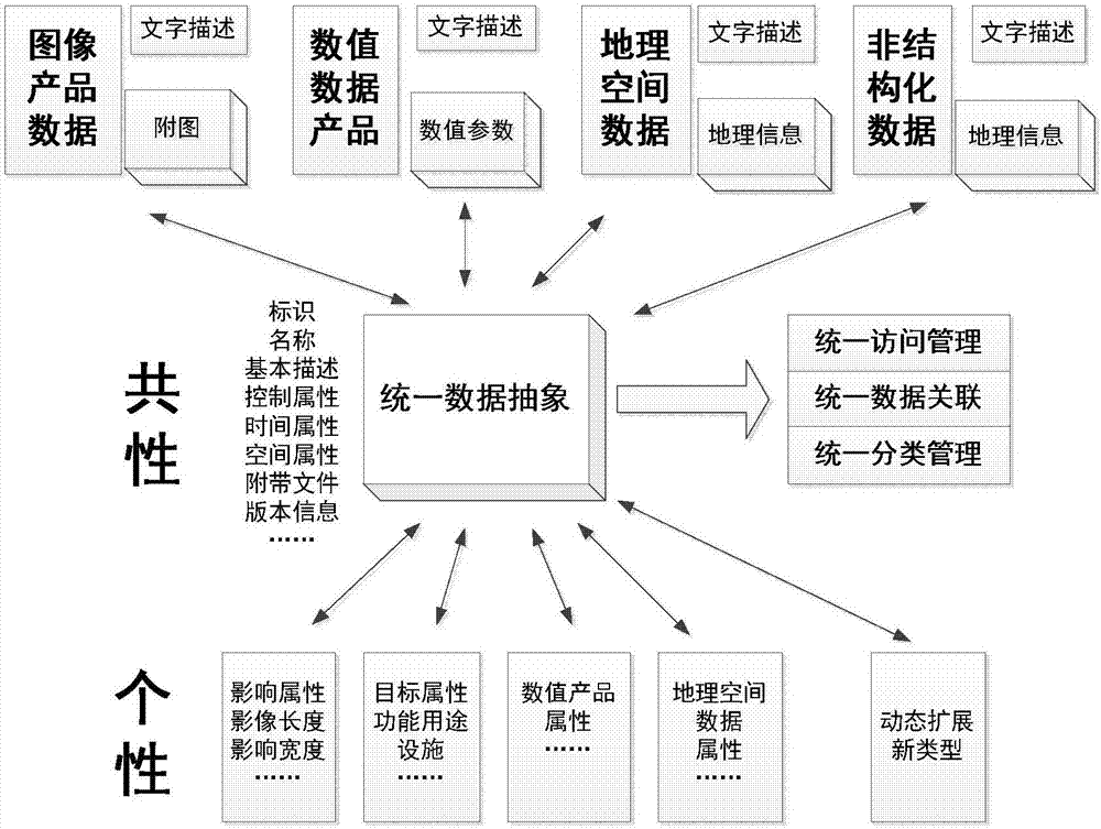 Spatio-temporal data unified organization method with extensible definition