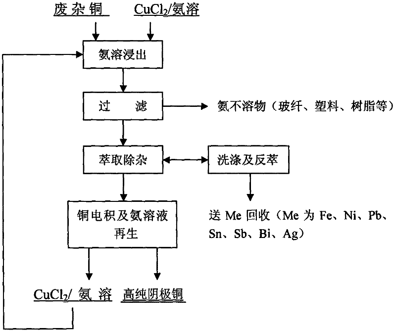 Method for extracting copper from scrap copper through wet process
