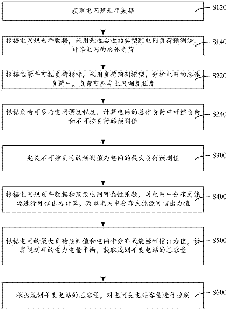Active distribution network substation capacity control method and system