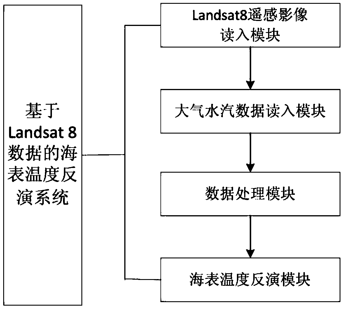 Sea surface temperature retrieval method and system based on landsat 8 data