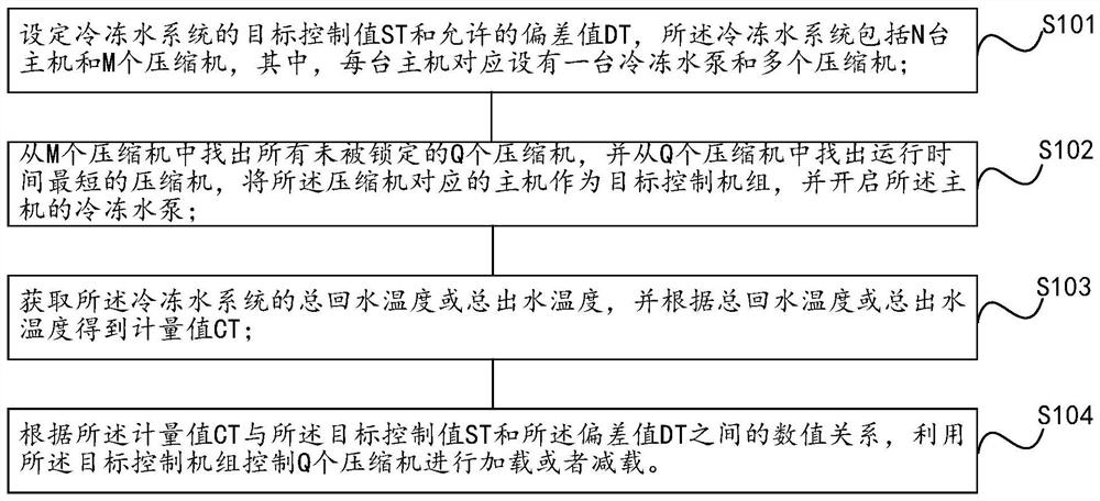 Group control method and equipment for chilled water system of central air conditioner