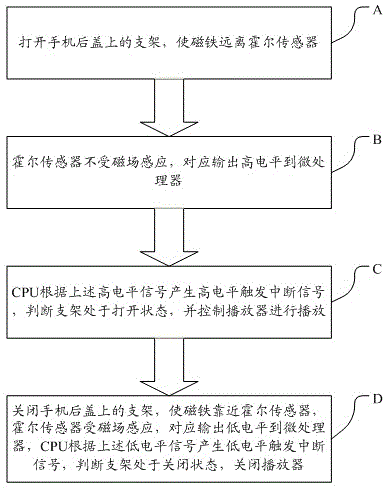 Intelligent player system and method of mobile phone