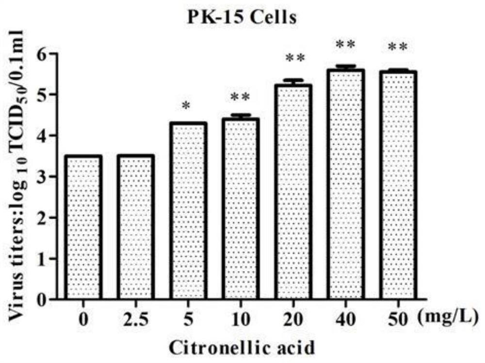 Application of citronellic acid as vaccine production synergist